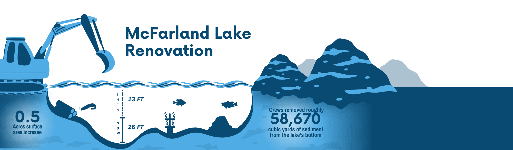Infographic displaying McFarland Lake Renovation info and dredging