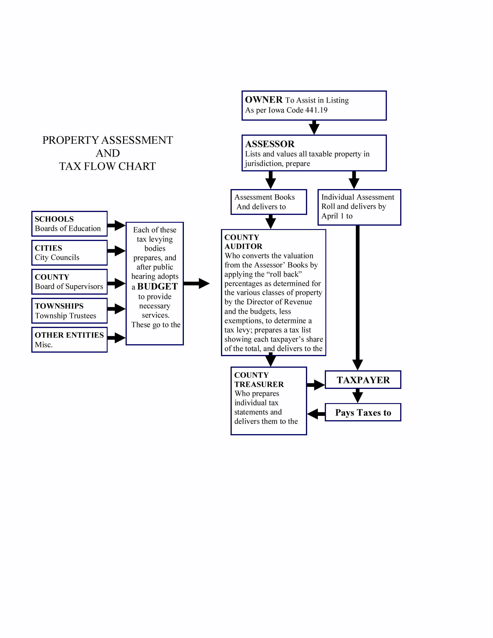 Tax Flow Chart