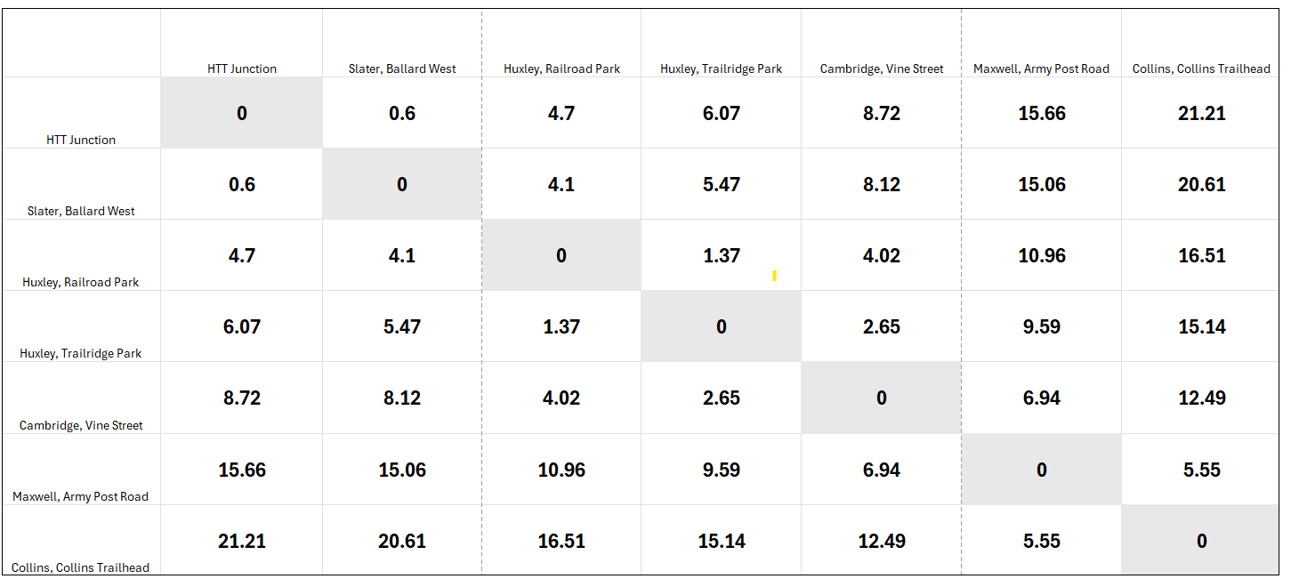 Black and white table allowing trail users to calculate distances between trail towns